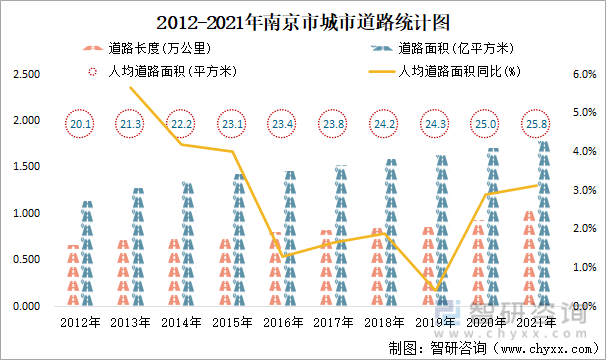 2012-2021年南京市城市道路統計圖