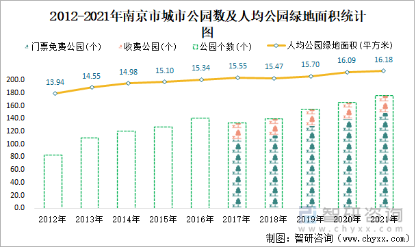 2012-2021年南京市城市公園數及人均公園綠地面積統計圖