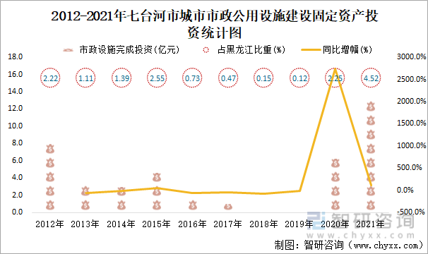 2012-2021年七臺河市城市市政公用設施建設固定資產投資統計圖