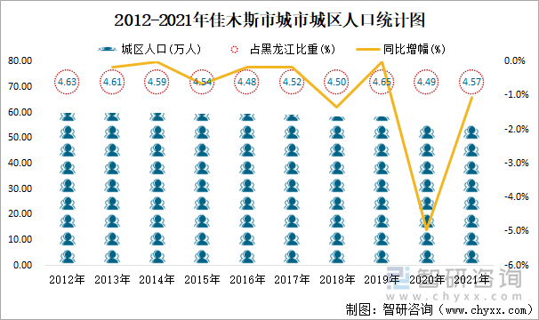 2012-2021年佳木斯市城市城區(qū)人口統(tǒng)計(jì)圖