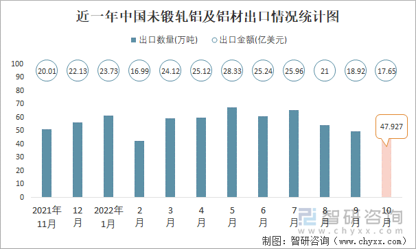 近一年中国未锻轧铝及铝材出口情况统计图