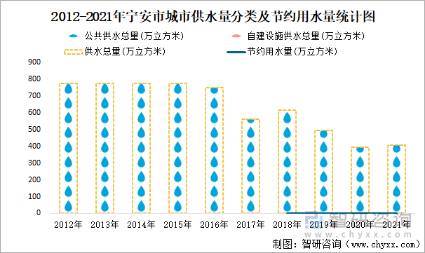 2012-2021年宁安市城市供水量分类及节约用水量统计图