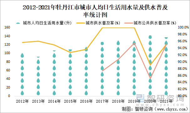 2012-2021年牡丹江市城市人均日生活用水量及供水普及率統計圖