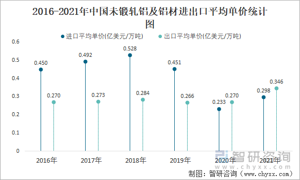 2016-2021年中国未锻轧铝及铝材进出口平均单价统计图