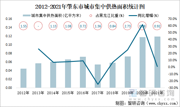 2012-2021年肇東市城市集中供熱面積統(tǒng)計圖