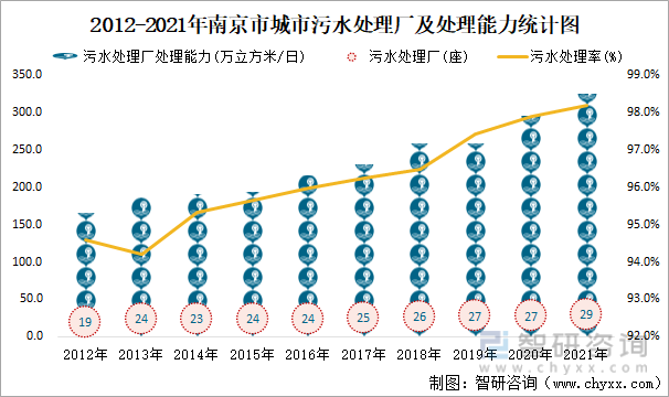 2012-2021年南京市城市污水處理廠及處理能力統計圖