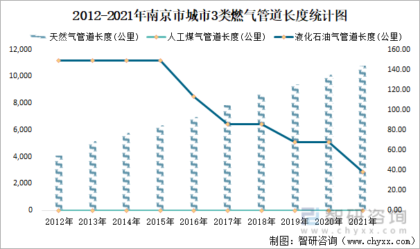 2012-2021年南京市城市3类燃气管道长度统计图