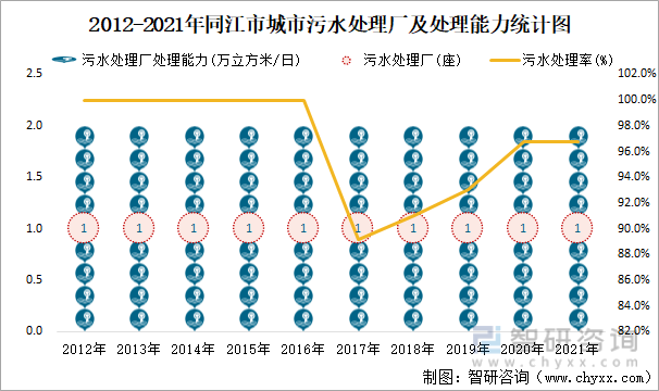 2012-2021年同江市城市污水處理廠及處理能力統計圖