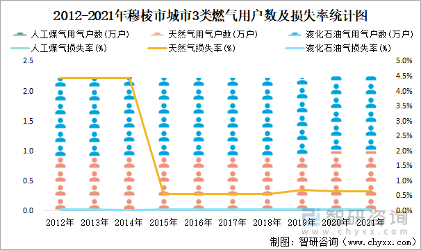 2012-2021年穆棱市城市3類燃氣用戶數及損失率統計圖