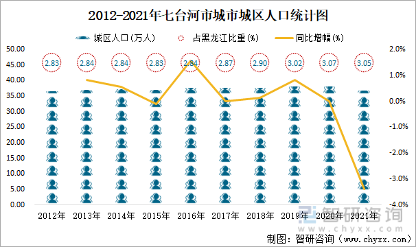 2012-2021年七臺河市城市城區人口統計圖