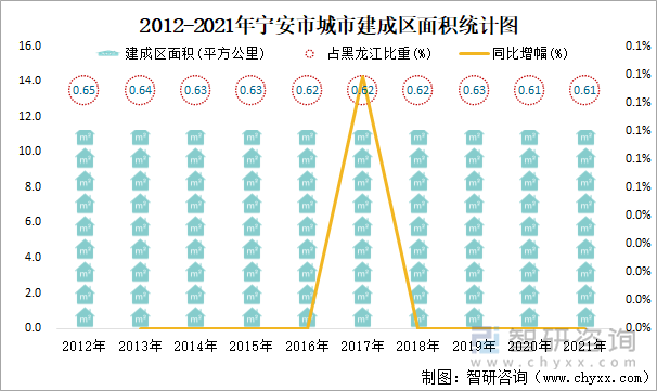 2012-2021年宁安市城市建成区面积统计图