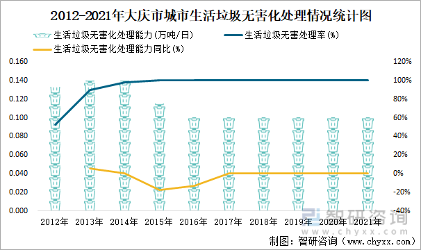 2012-2021年大慶市城市生活垃圾無害化處理情況統計圖