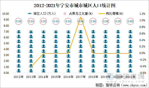2012-2021年寧安市城市城區人口統計圖