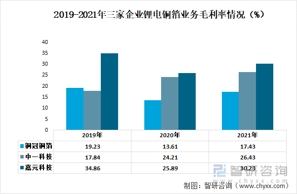 2019-2021年三家企業鋰電銅箔業務毛利率情況（%）