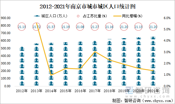 2012-2021年南京市城市城區人口統計圖