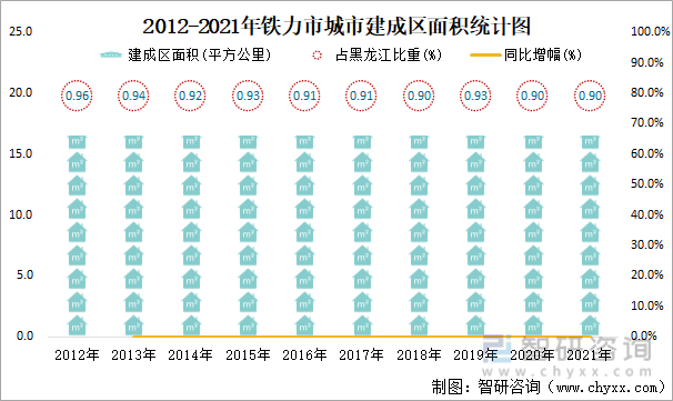 2012-2021年鐵力市城市建成區面積統計圖