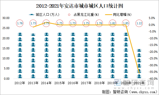 2012-2021年安達市城市城區人口統計圖