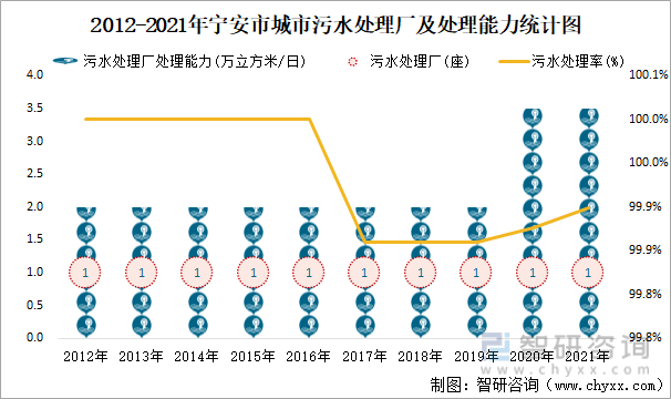 2012-2021年寧安市城市污水處理廠及處理能力統計圖