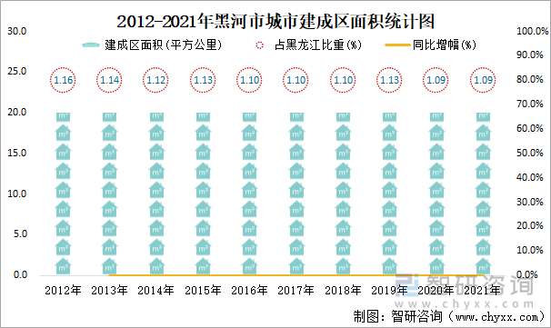 2012-2021年黑河市城市建成区面积统计图