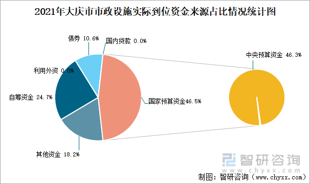 2021年大慶市市政設施實際到位資金來源占比情況統計圖