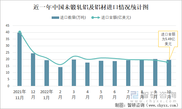 近一年中国未锻轧铝及铝材进口情况统计图