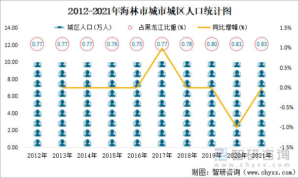2012-2021年海林市城市城區人口統計圖