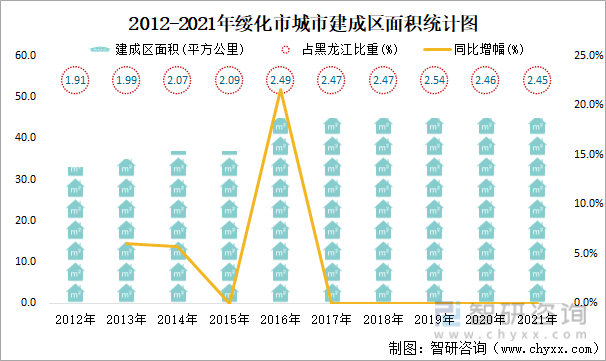 2012-2021年綏化市城市建成區面積統計圖