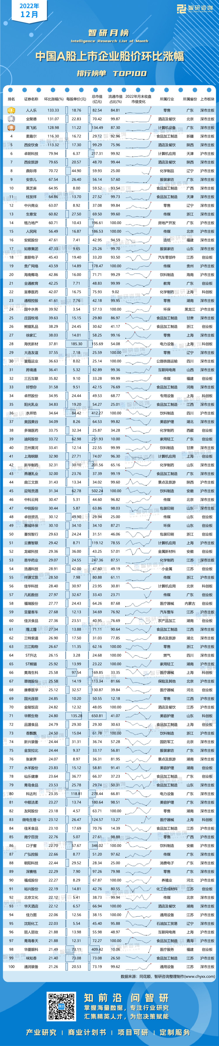 0106：12月股价环比涨幅-带水印带二维码（王钦）_画板 1