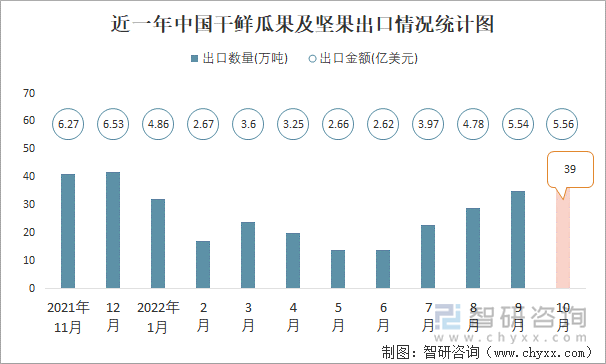 近一年中国干鲜瓜果及坚果出口情况统计图