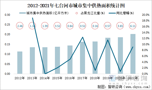 2012-2021年七臺河市城市集中供熱面積統計圖
