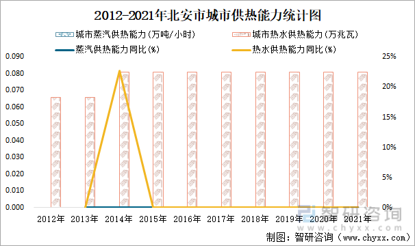 2012-2021年北安市城市供熱能力統計圖