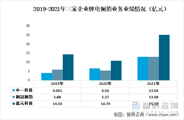 2019-2021年三家企業鋰電銅箔業務業績情況（億元）
