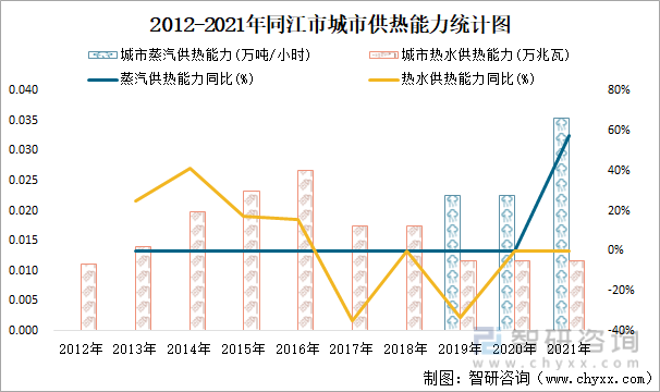 2012-2021年同江市城市供熱能力統計圖