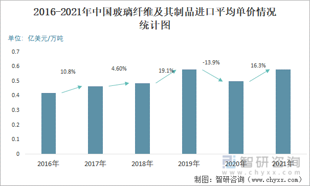 2016-2021年中國玻璃纖維及其制品進口平均單價情況統計圖
