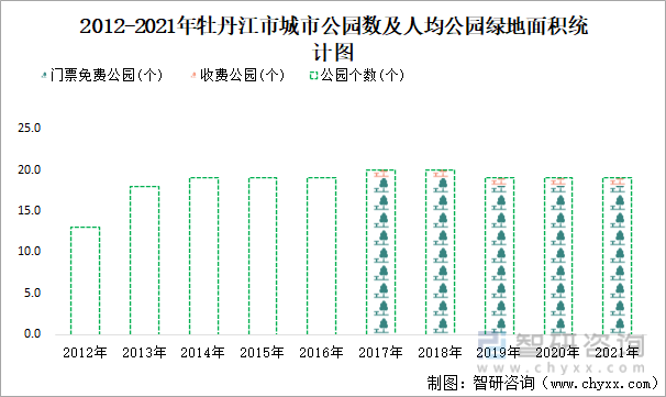 2012-2021年牡丹江市城市公園數及人均公園綠地面積統計圖