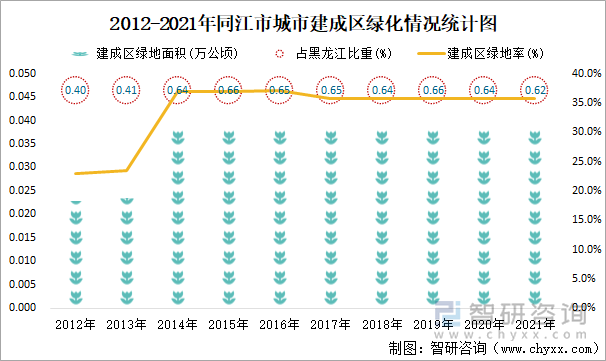 2012-2021年同江市城市建成區(qū)綠化情況統(tǒng)計(jì)圖
