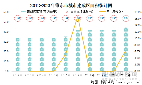 2012-2021年肇東市城市建成區面積統計圖