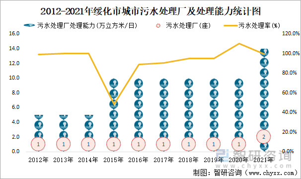 2012-2021年绥化市城市污水处理厂及处理能力统计图