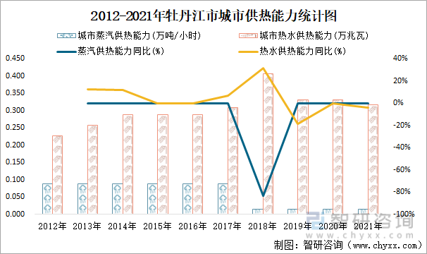 2012-2021年牡丹江市城市供熱能力統計圖