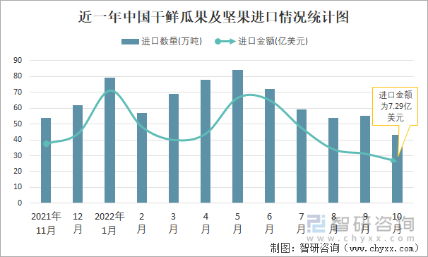 近一年中国干鲜瓜果及坚果进口情况统计图