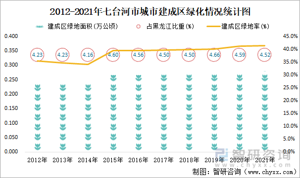 2012-2021年七臺河市城市建成區綠化情況統計圖