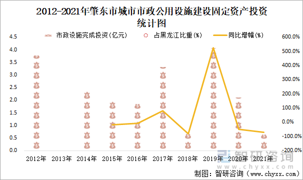 2012-2021年肇東市城市市政公用設施建設固定資產投資統計圖