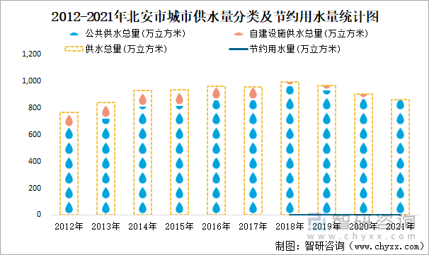 2012-2021年北安市城市供水量分類及節(jié)約用水量統(tǒng)計圖