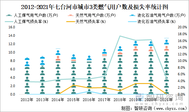 2012-2021年七台河市城市3类燃气用户数及损失率统计图