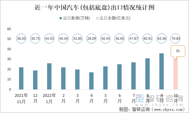 近一年中國汽車(包括底盤)出口情況統計圖