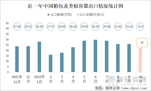 近一年中国箱包及类似容器出口情况统计图