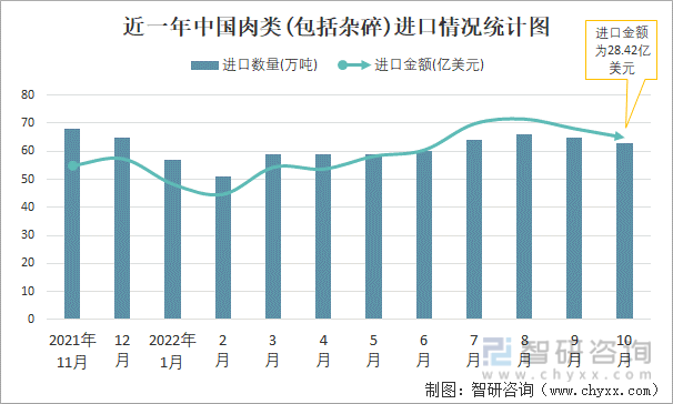 近一年中國肉類(包括雜碎)進口情況統計圖