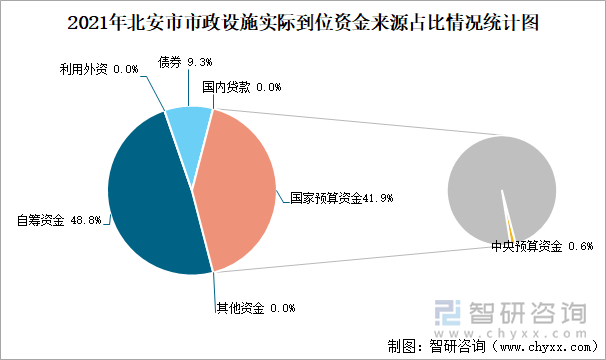 2021年北安市市政設(shè)施實(shí)際到位資金來源占比情況統(tǒng)計圖