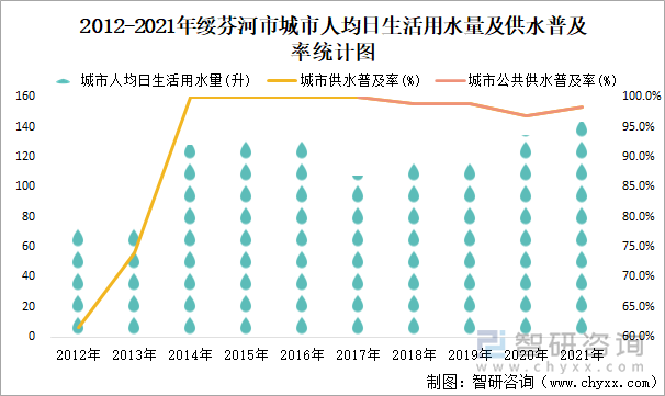 2012-2021年绥芬河市城市人均日生活用水量及供水普及率统计图