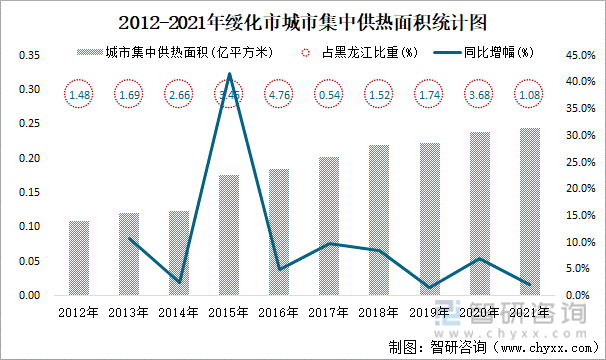 2012-2021年綏化市城市集中供熱面積統計圖